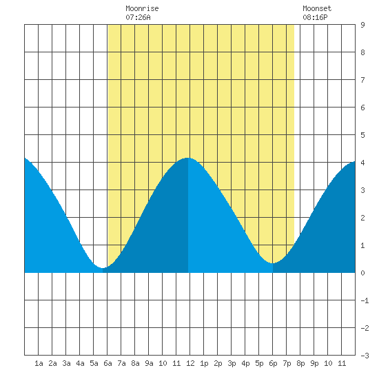 Saybrook Jetty tide chart for Sunday, August 24, 2025