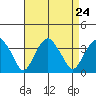 Saybrook Jetty tide chart for Sunday, August 24, 2025
