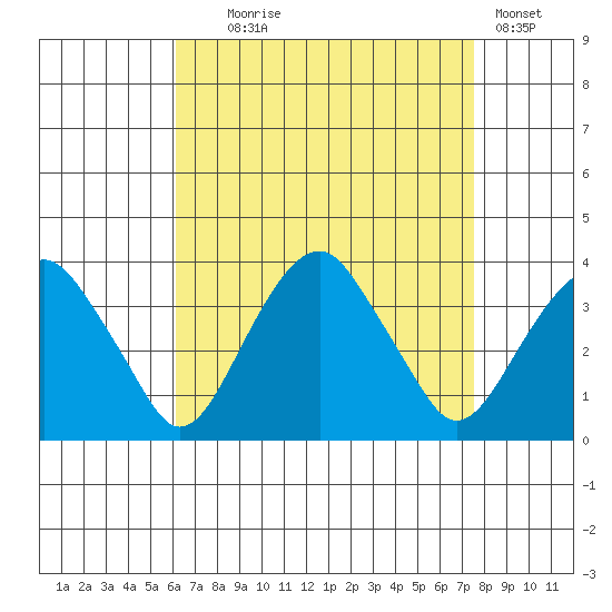 Saybrook Jetty tide chart for Monday, August 25, 2025