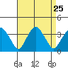 Saybrook Jetty tide chart for Monday, August 25, 2025