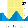 Saybrook Jetty tide chart for Wednesday, August 27, 2025