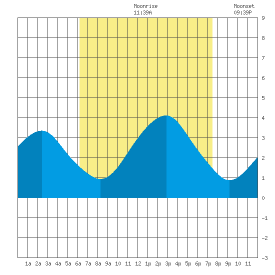 Saybrook Jetty tide chart for Thursday, August 28, 2025