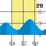 Saybrook Jetty tide chart for Friday, August 29, 2025