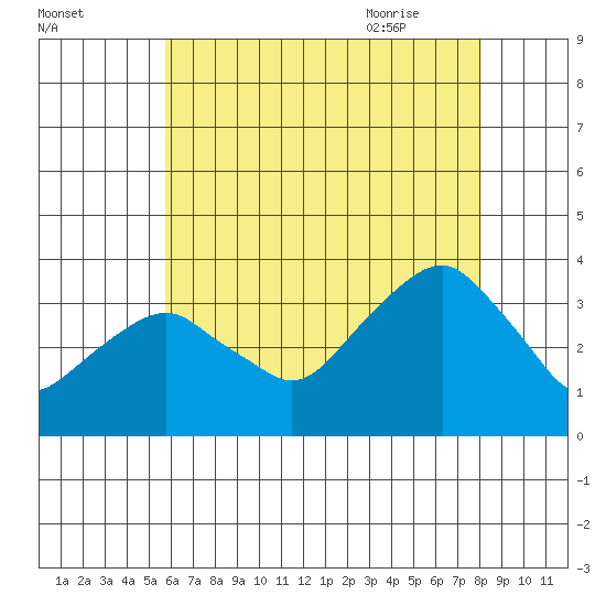 Saybrook Jetty tide chart for Saturday, August 2, 2025