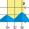 Saybrook Jetty tide chart for Saturday, August 2, 2025