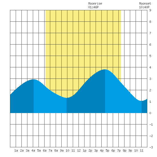 Saybrook Jetty tide chart for Saturday, August 30, 2025