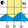 Saybrook Jetty tide chart for Sunday, August 31, 2025