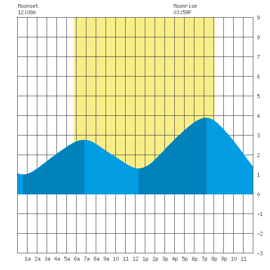 Saybrook Jetty tide chart for Sunday, August 3, 2025