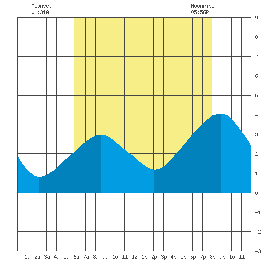 Saybrook Jetty tide chart for Tuesday, August 5, 2025