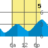 Saybrook Jetty tide chart for Tuesday, August 5, 2025