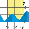 Saybrook Jetty tide chart for Thursday, August 7, 2025