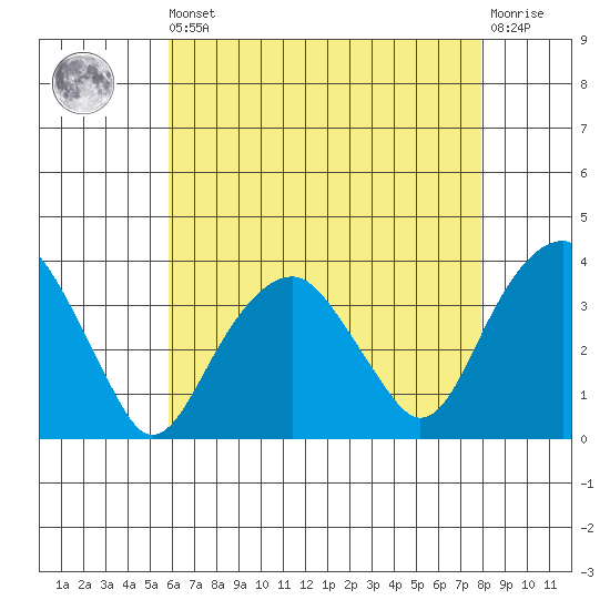 Saybrook Jetty tide chart for Saturday, August 9, 2025