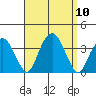 Saybrook Jetty tide chart for Wednesday, September 10, 2025