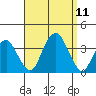 Saybrook Jetty tide chart for Thursday, September 11, 2025
