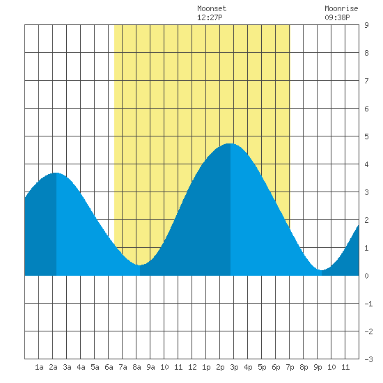 Saybrook Jetty tide chart for Friday, September 12, 2025