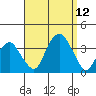 Saybrook Jetty tide chart for Friday, September 12, 2025