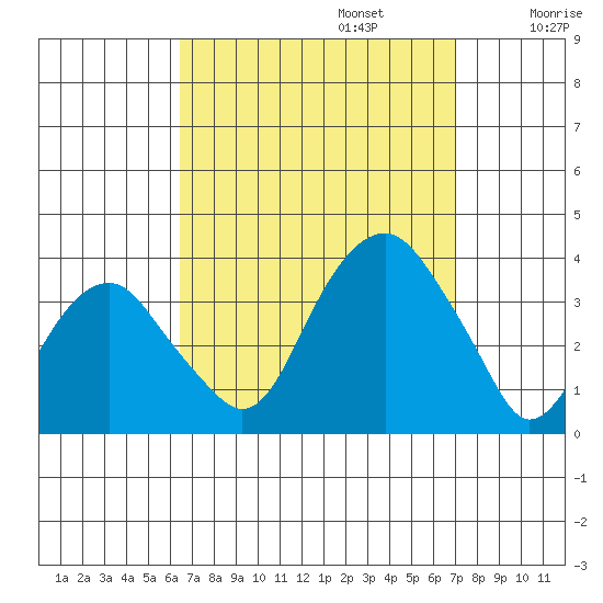 Saybrook Jetty tide chart for Saturday, September 13, 2025