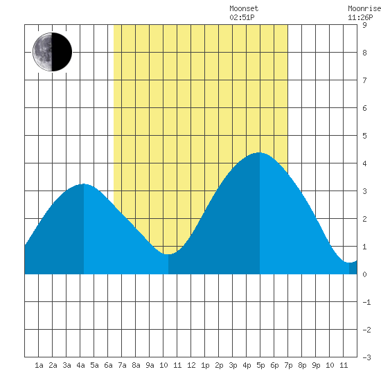 Saybrook Jetty tide chart for Sunday, September 14, 2025