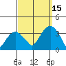 Saybrook Jetty tide chart for Monday, September 15, 2025
