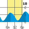 Saybrook Jetty tide chart for Thursday, September 18, 2025
