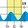 Saybrook Jetty tide chart for Friday, September 19, 2025