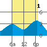 Saybrook Jetty tide chart for Monday, September 1, 2025