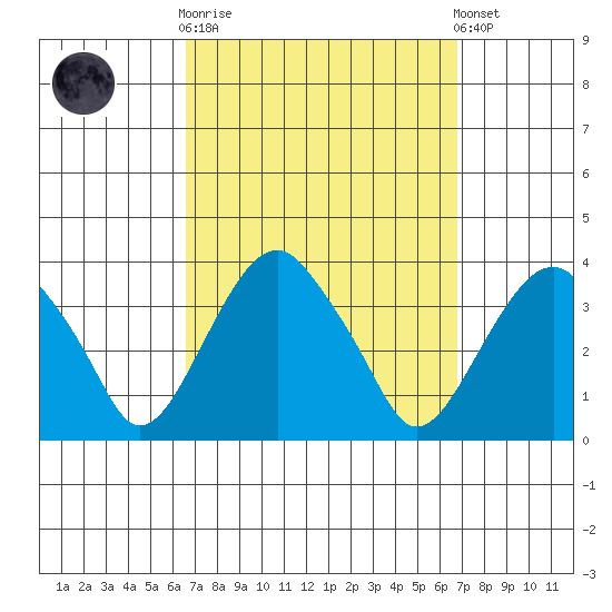 Saybrook Jetty tide chart for Sunday, September 21, 2025