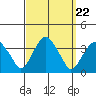 Saybrook Jetty tide chart for Monday, September 22, 2025