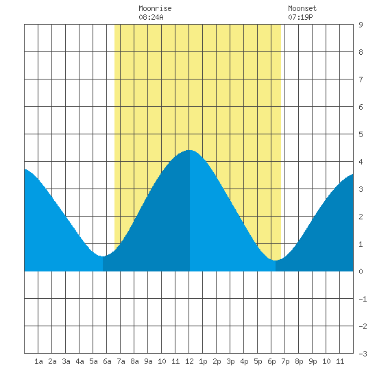 Saybrook Jetty tide chart for Tuesday, September 23, 2025
