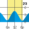 Saybrook Jetty tide chart for Tuesday, September 23, 2025