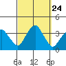 Saybrook Jetty tide chart for Wednesday, September 24, 2025