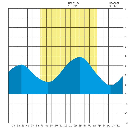 Saybrook Jetty tide chart for Saturday, September 27, 2025