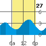 Saybrook Jetty tide chart for Saturday, September 27, 2025