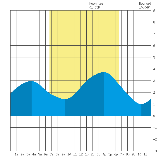 Saybrook Jetty tide chart for Sunday, September 28, 2025