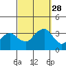 Saybrook Jetty tide chart for Sunday, September 28, 2025