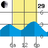 Saybrook Jetty tide chart for Monday, September 29, 2025