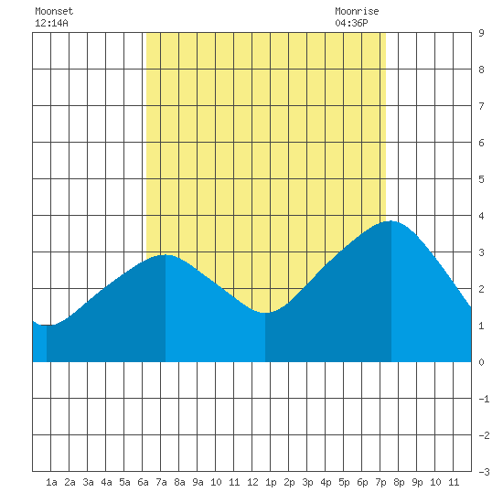 Saybrook Jetty tide chart for Tuesday, September 2, 2025