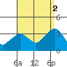 Saybrook Jetty tide chart for Tuesday, September 2, 2025