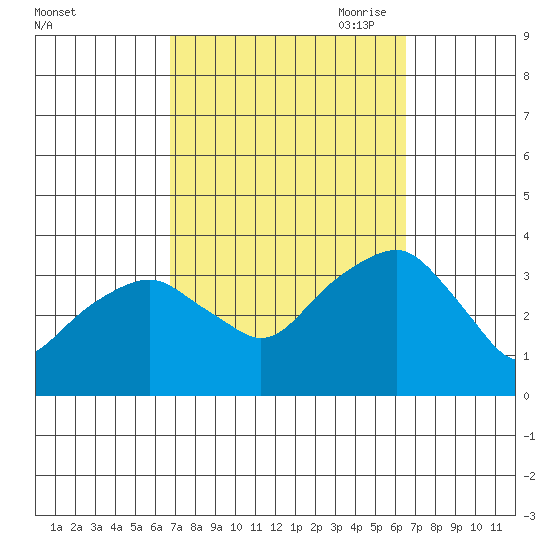 Saybrook Jetty tide chart for Tuesday, September 30, 2025