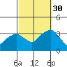 Saybrook Jetty tide chart for Tuesday, September 30, 2025