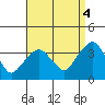 Saybrook Jetty tide chart for Thursday, September 4, 2025