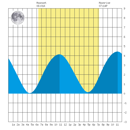 Saybrook Jetty tide chart for Sunday, September 7, 2025