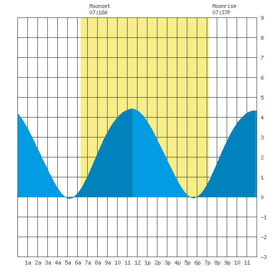 Saybrook Jetty tide chart for Monday, September 8, 2025