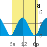 Saybrook Jetty tide chart for Monday, September 8, 2025