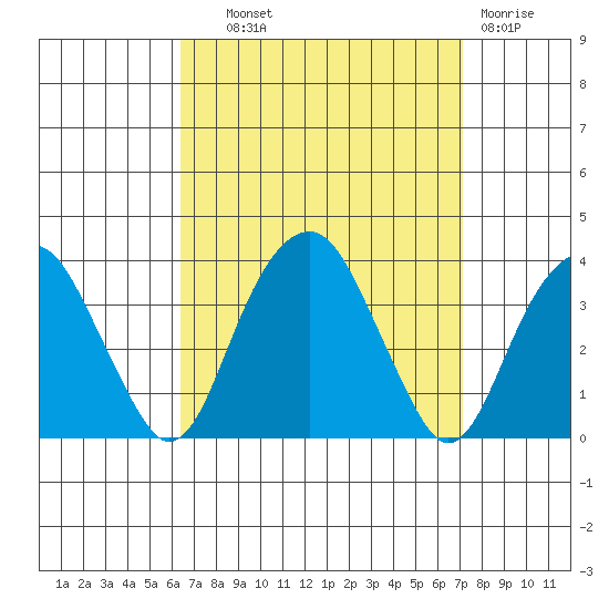 Saybrook Jetty tide chart for Tuesday, September 9, 2025