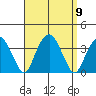 Saybrook Jetty tide chart for Tuesday, September 9, 2025