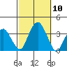 Saybrook Jetty tide chart for Friday, October 10, 2025