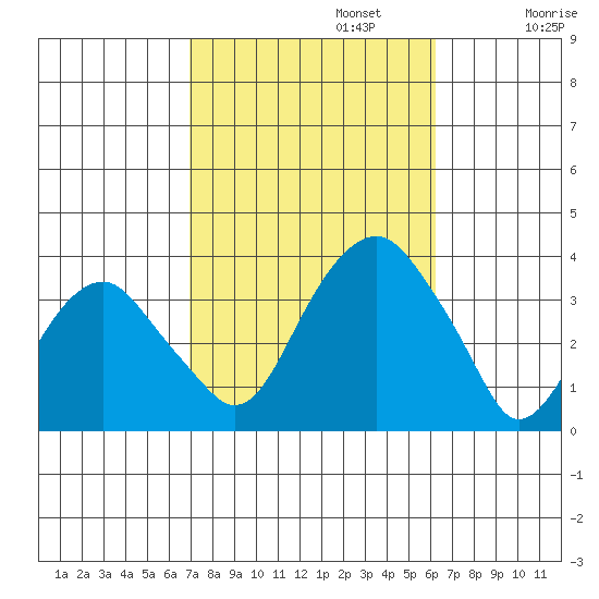 Saybrook Jetty tide chart for Sunday, October 12, 2025