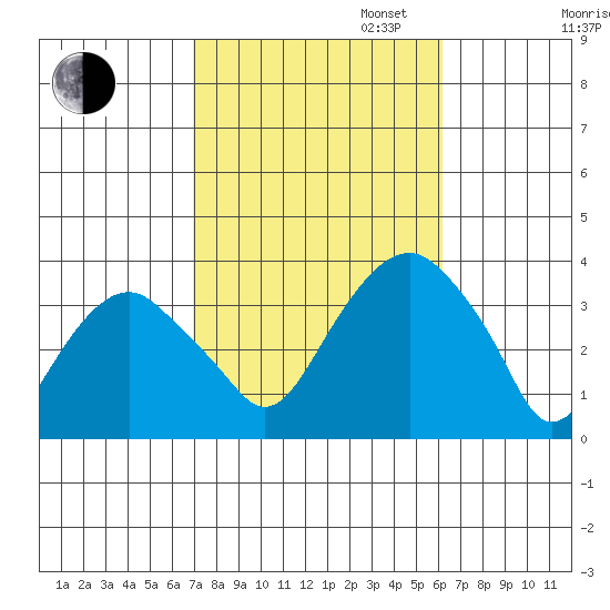 Saybrook Jetty tide chart for Monday, October 13, 2025