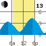 Saybrook Jetty tide chart for Monday, October 13, 2025